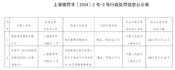 銀聯(lián)商務(wù)違反清算管理規(guī)定罰款55萬(wàn)元